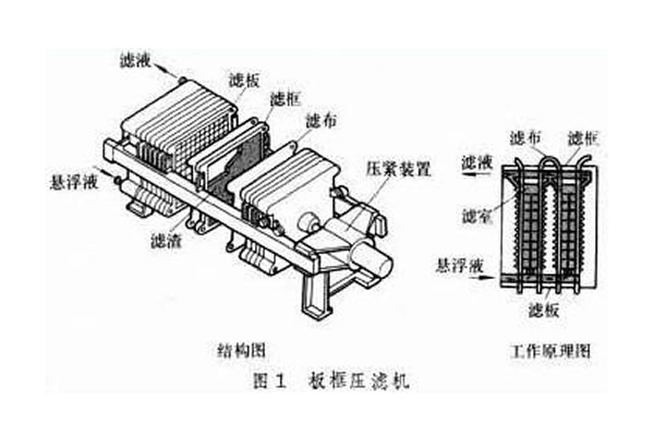 板框式壓濾機的結構剖析圖解