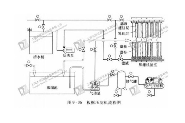 板框壓濾機工作流程圖