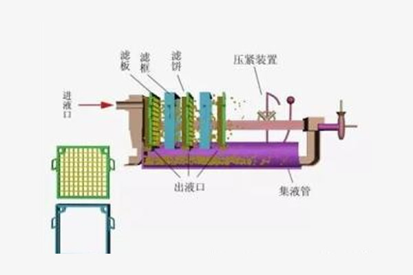 板框壓濾機工作原理