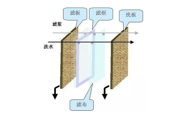 板框壓濾機工作方式