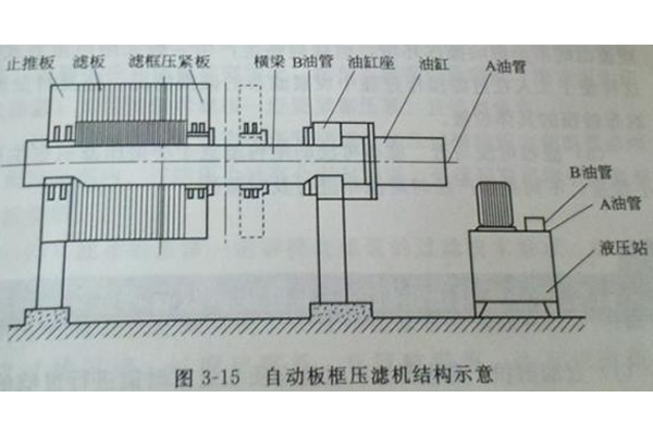 自動板框壓濾機結構與工作原理